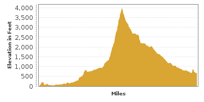 Elevation Graph for Stevens Pass Greenway