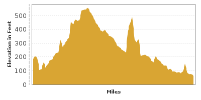 Elevation Graph for The Rockport Loop